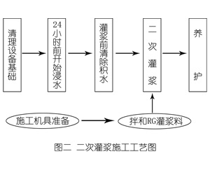 慈溪灌浆料施工工艺—文字完整版